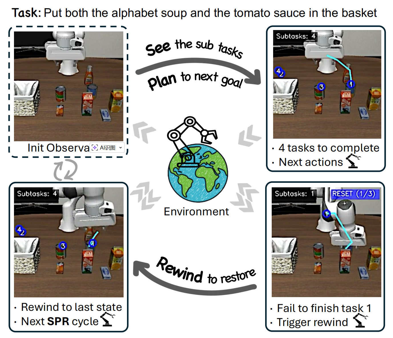 Overview of See, Plan, Rewind